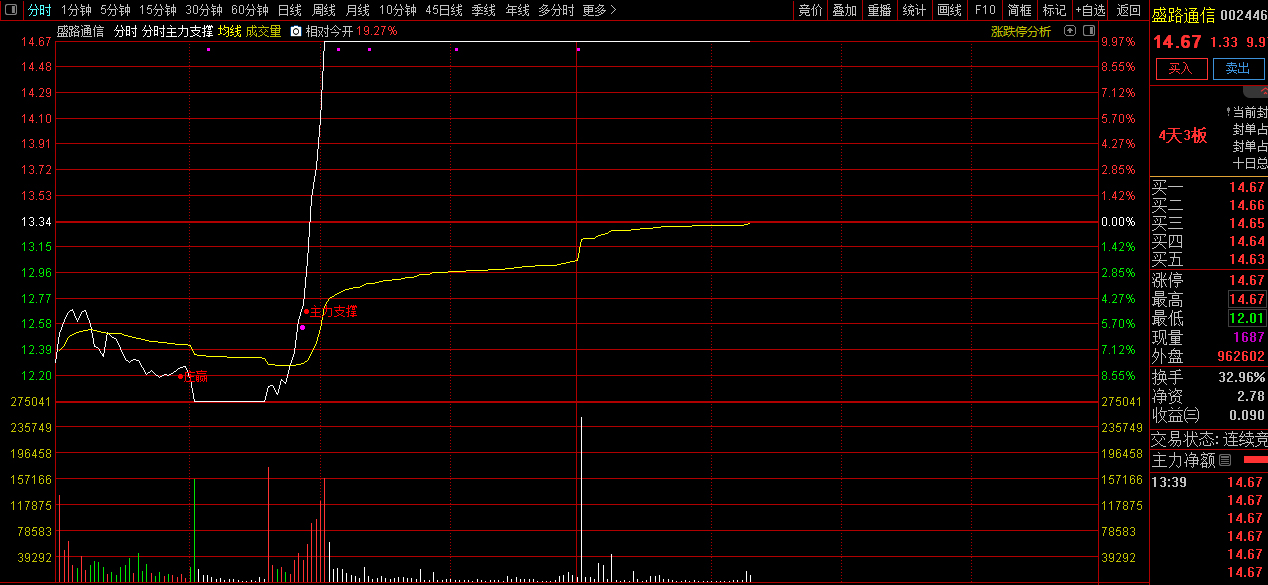 通达信〖分时主力支撑〗分时主图指标_展示图_01