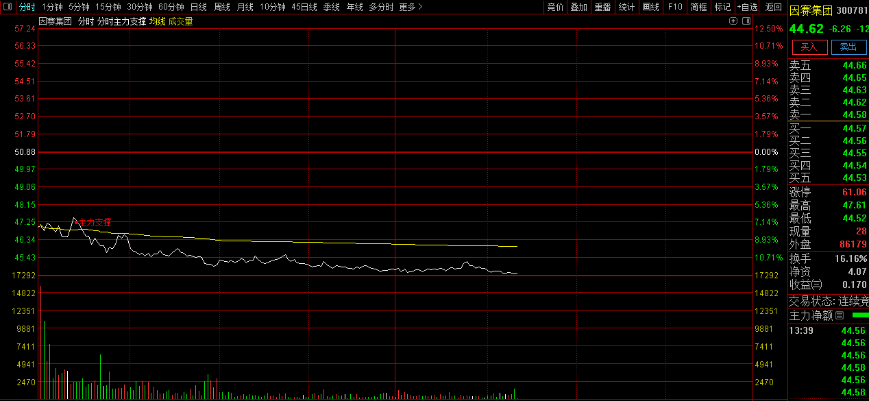 通达信〖分时主力支撑〗分时主图指标_展示图_04