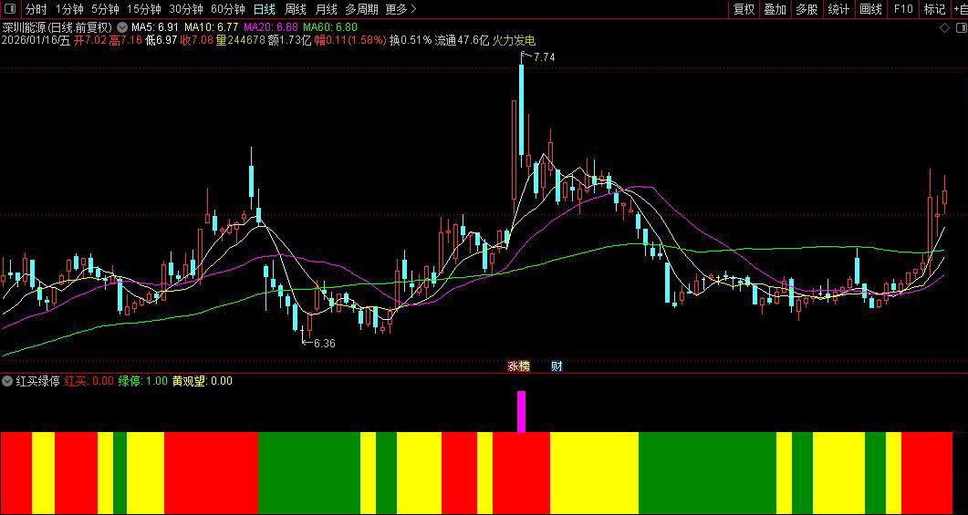 通达信〖红买绿停〗副图指标_展示图_01