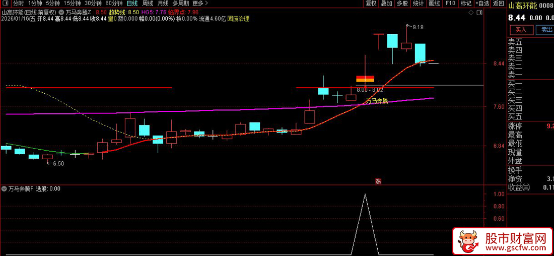 通达信〖万马奔腾〗套装指标_展示图_01