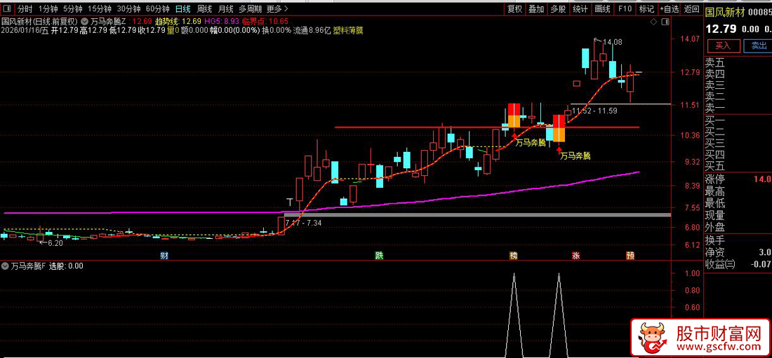 通达信〖万马奔腾〗套装指标_展示图_02