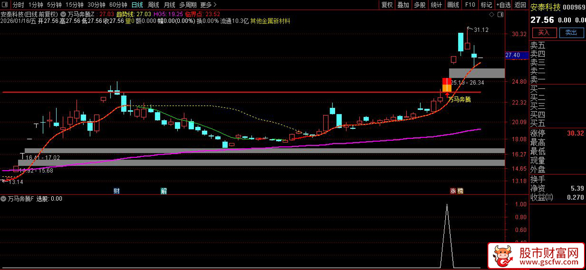 通达信〖万马奔腾〗套装指标_展示图_05