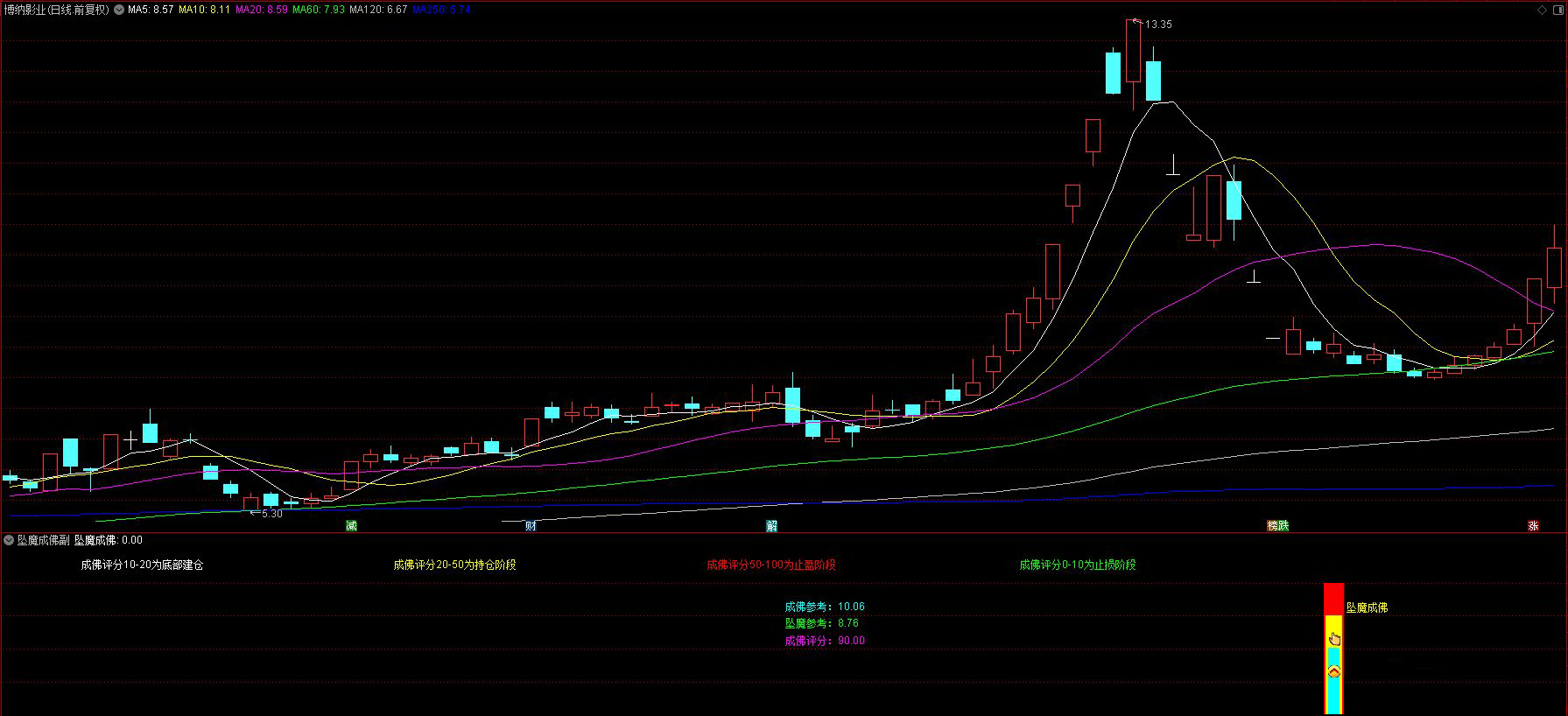 通达信众筹指标【坠落成佛】副图+选股指标_展示图_10