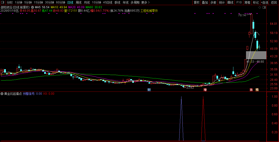 通达信〖黄金坑起爆点〗套装指标_展示图_01