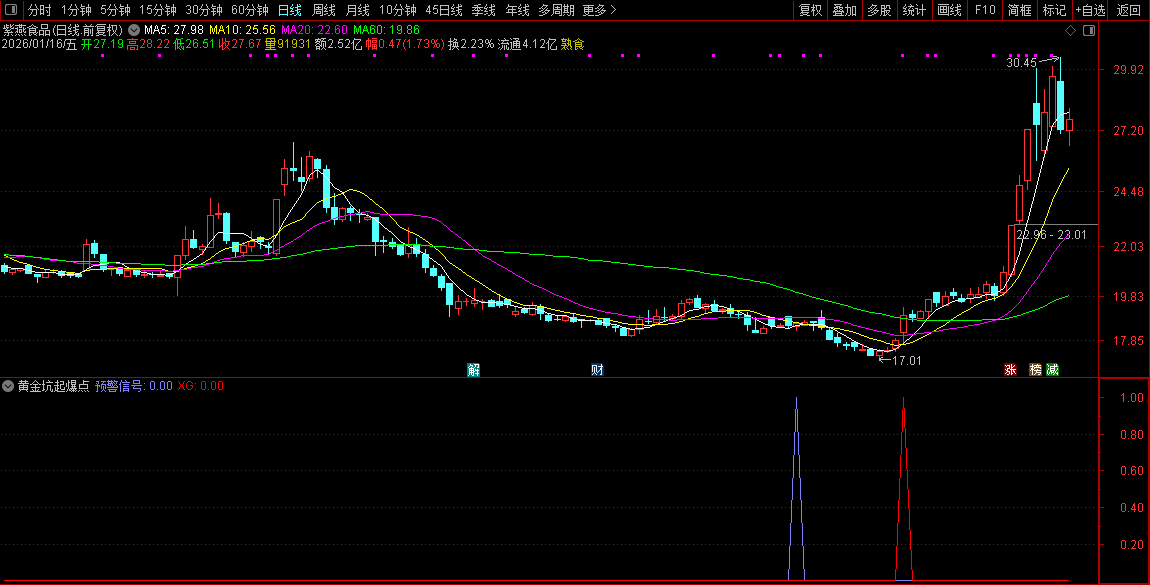 通达信〖黄金坑起爆点〗套装指标_展示图_02