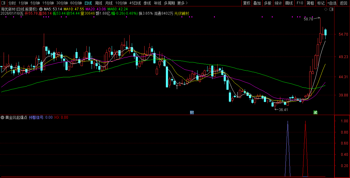 通达信〖黄金坑起爆点〗套装指标_展示图_03