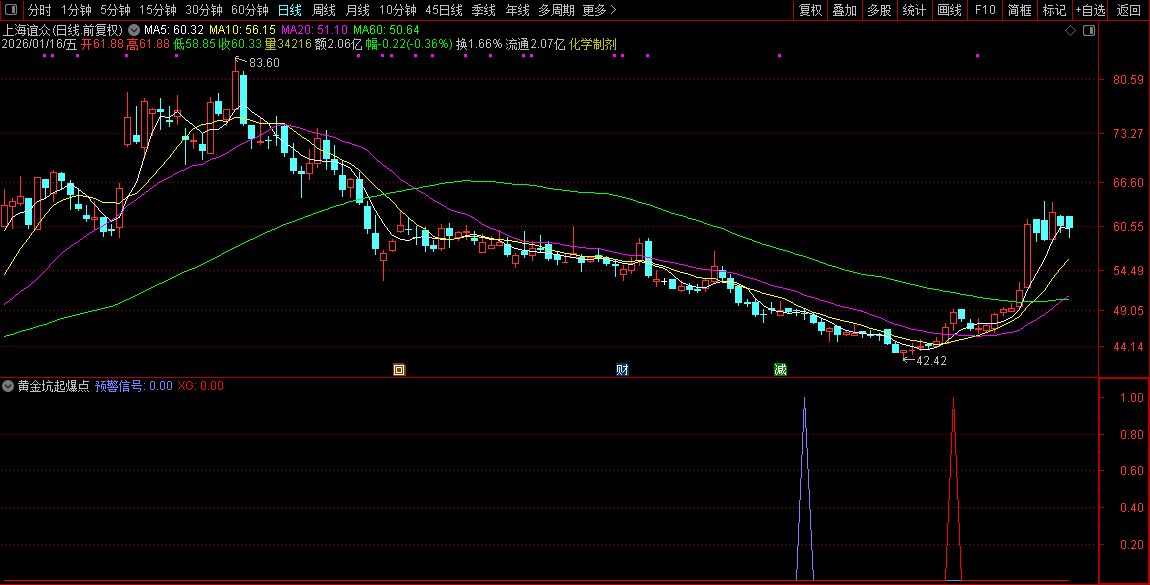 通达信〖黄金坑起爆点〗套装指标_展示图_04