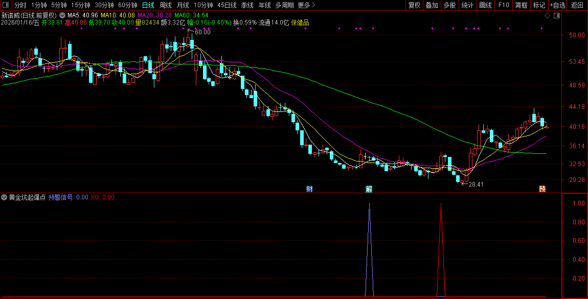 通达信〖黄金坑起爆点〗套装指标_展示图_05