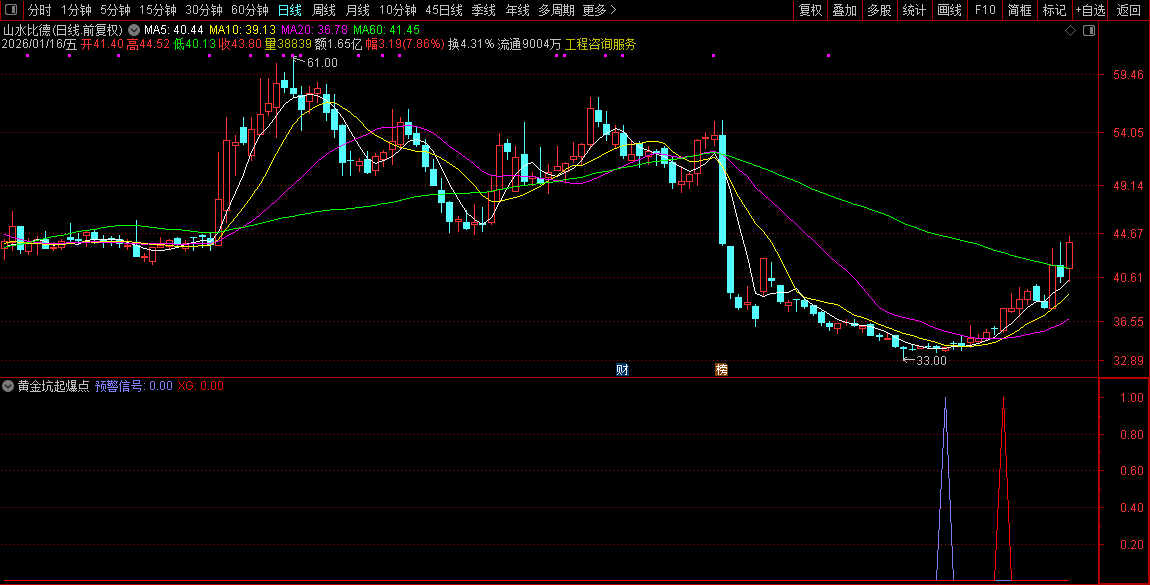 通达信〖黄金坑起爆点〗套装指标_展示图_06