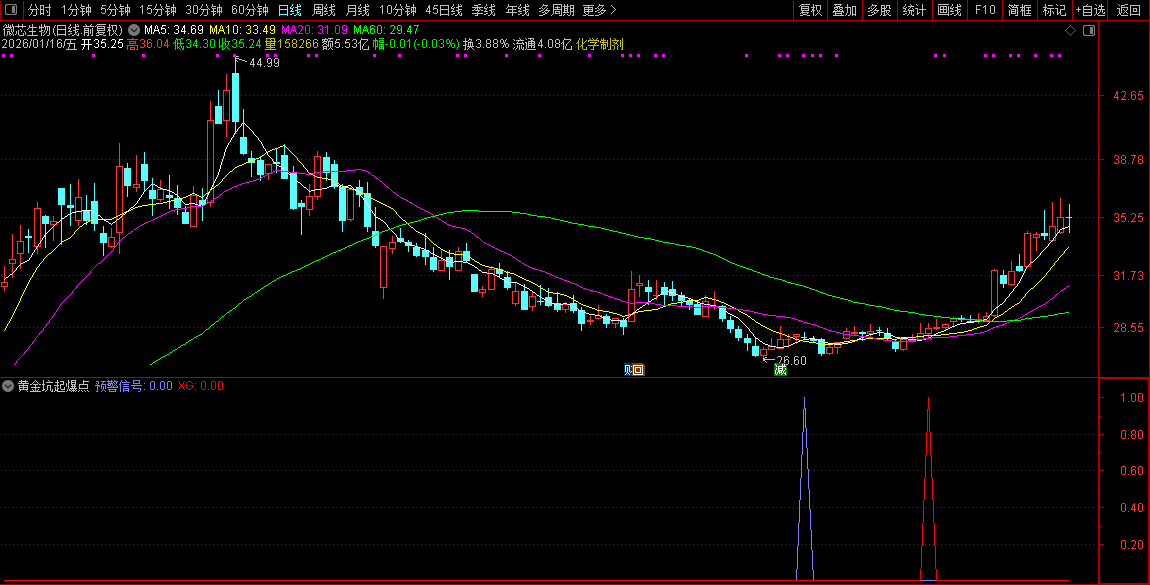 通达信〖黄金坑起爆点〗套装指标_展示图_07