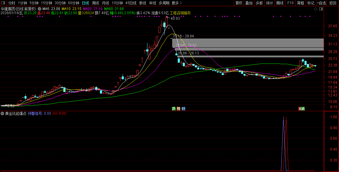 通达信〖黄金坑起爆点〗套装指标_展示图_09