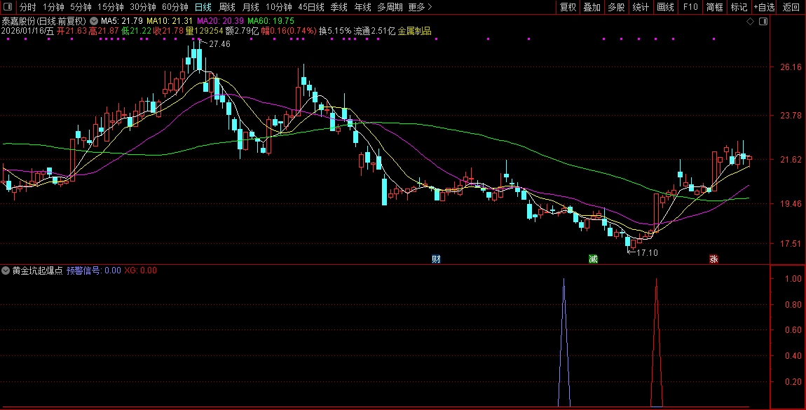 通达信〖黄金坑起爆点〗套装指标_展示图_10
