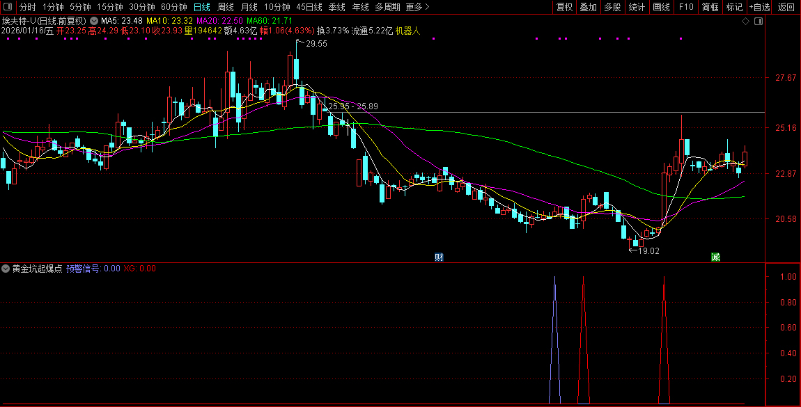 通达信〖黄金坑起爆点〗套装指标_展示图_12