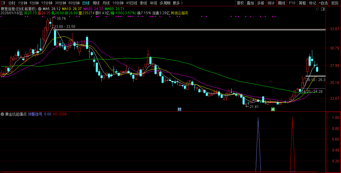 通达信〖黄金坑起爆点〗套装指标_展示图_13