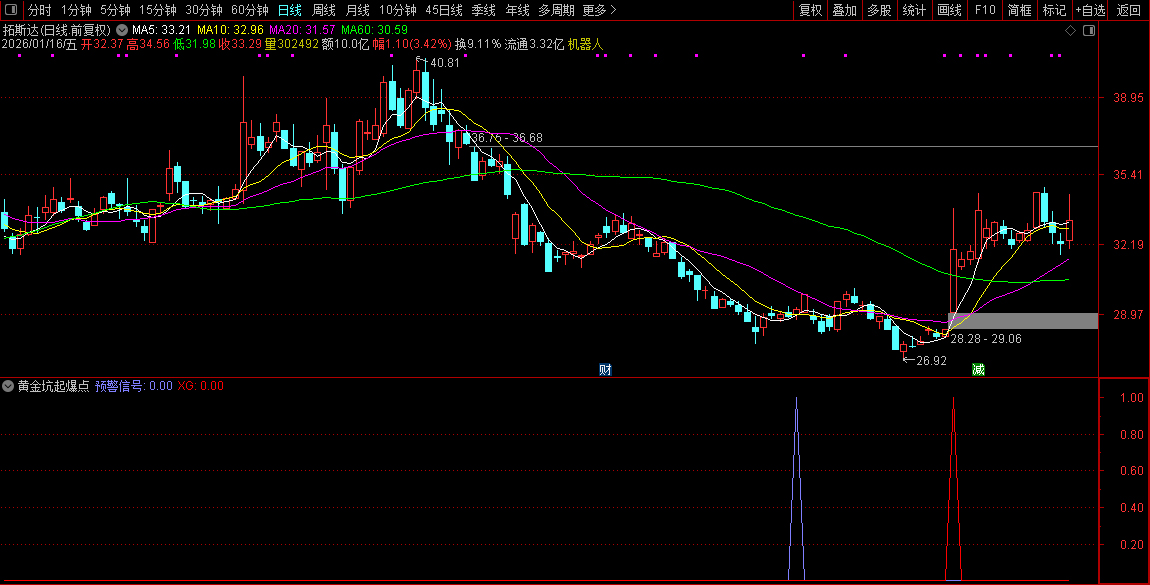 通达信〖黄金坑起爆点〗套装指标_展示图_15