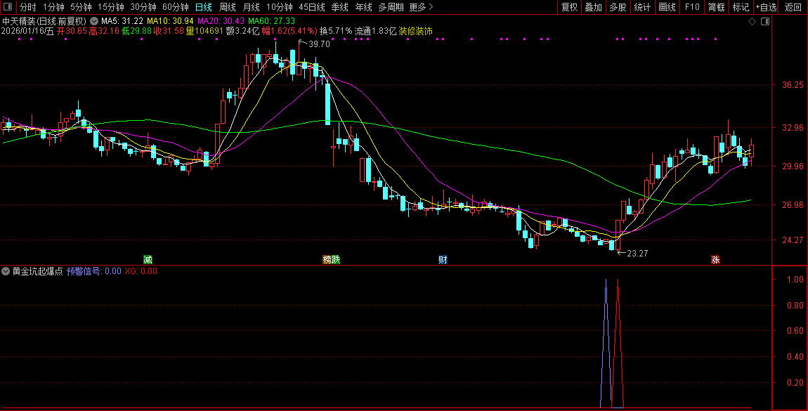 通达信〖黄金坑起爆点〗套装指标_展示图_17