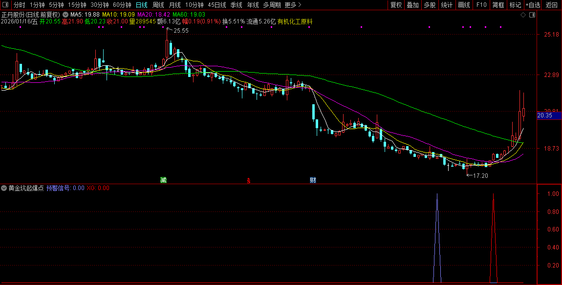 通达信〖黄金坑起爆点〗套装指标_展示图_18