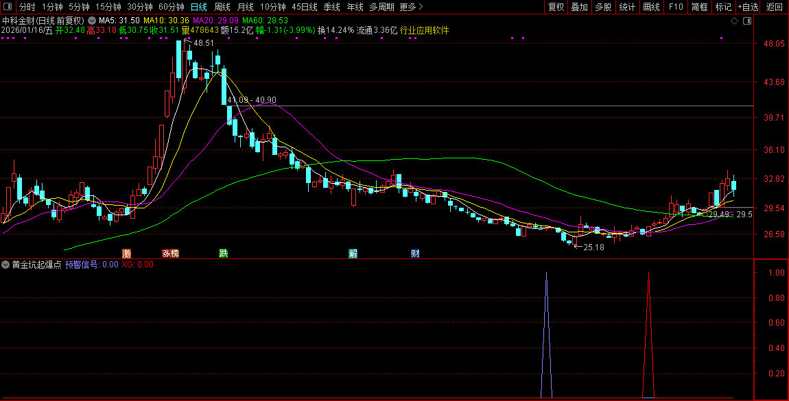 通达信〖黄金坑起爆点〗套装指标_展示图_19