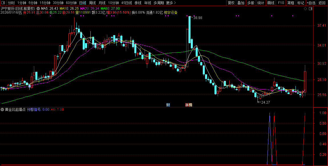 通达信〖黄金坑起爆点〗套装指标_展示图_20