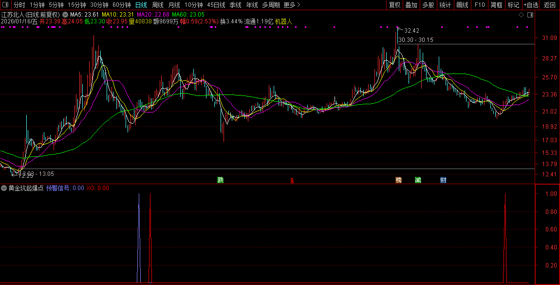 通达信〖黄金坑起爆点〗套装指标_展示图_21