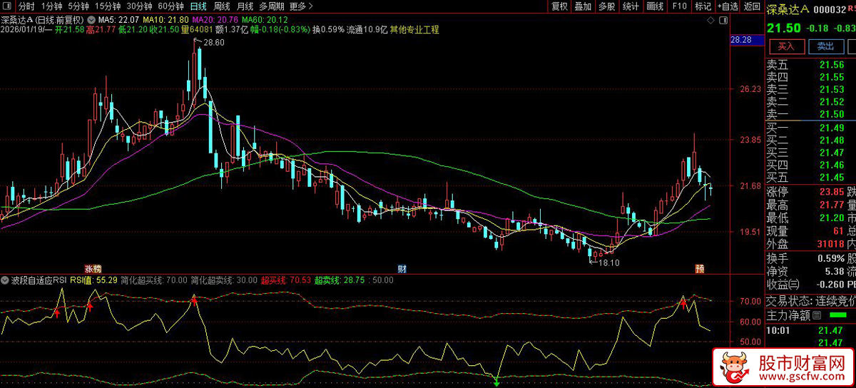 通达信〖波段自适应RSI〗智能波段猎手_展示图_03
