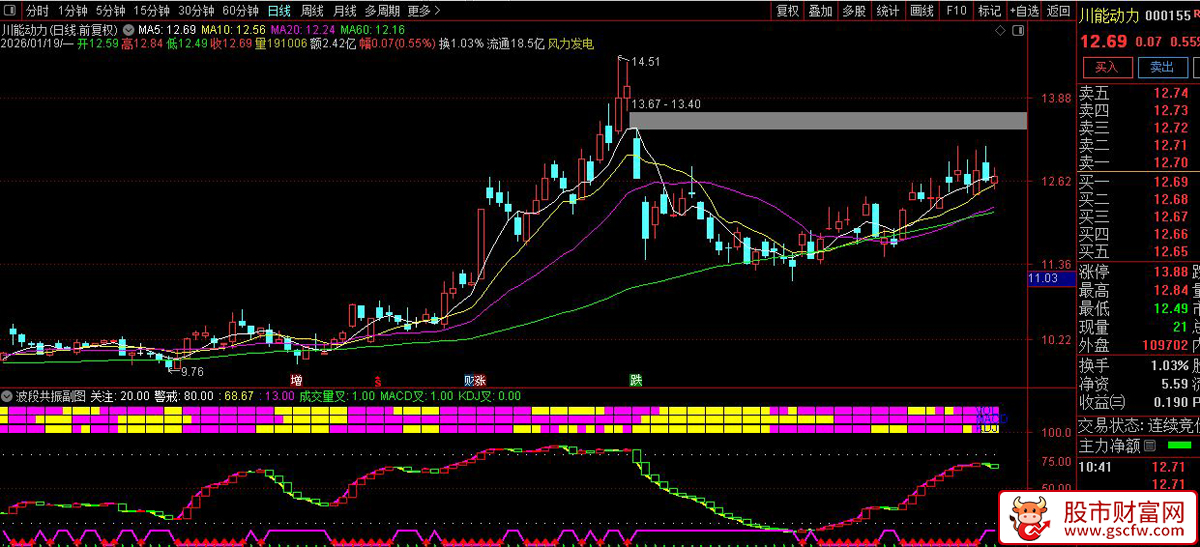 通达信〖波段共振〗副图指标_展示图_01