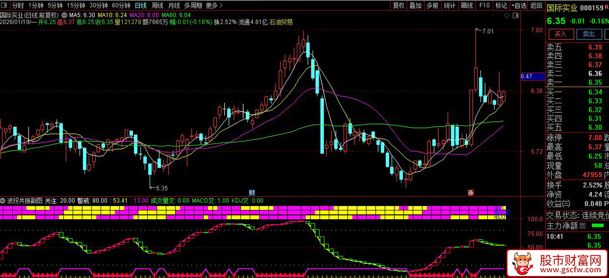通达信〖波段共振〗副图指标_展示图_05