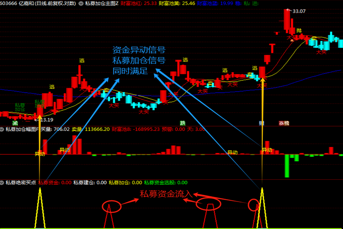通达信【绝密私募加仓】主副图选股指标_展示图_03