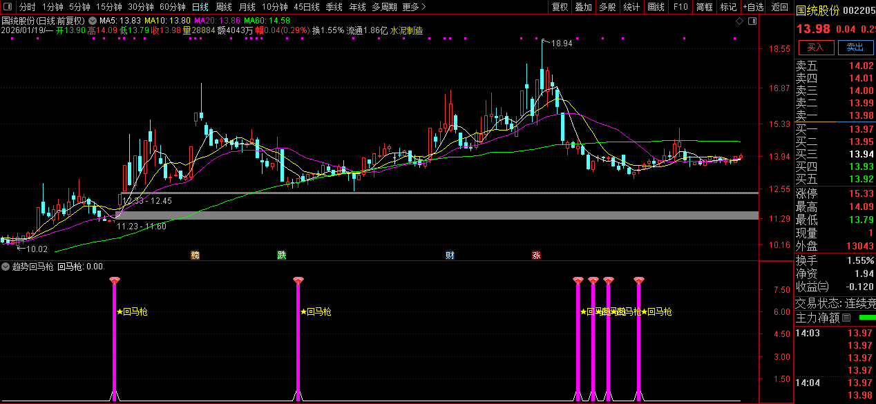 通达信〖趋势回马枪〗副图+选股_展示图_02