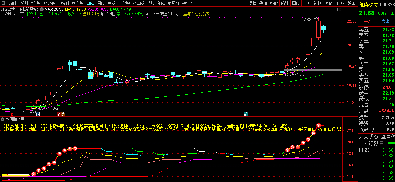 通达信【多周期动量通道】副图指标_展示图_02