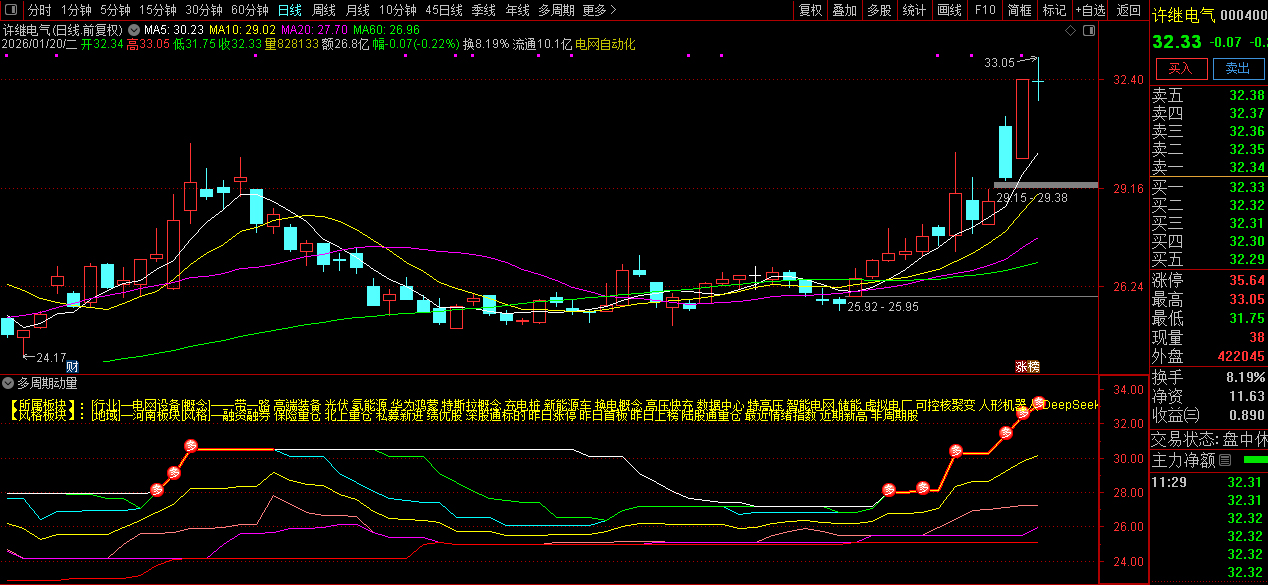 通达信【多周期动量通道】副图指标_展示图_03