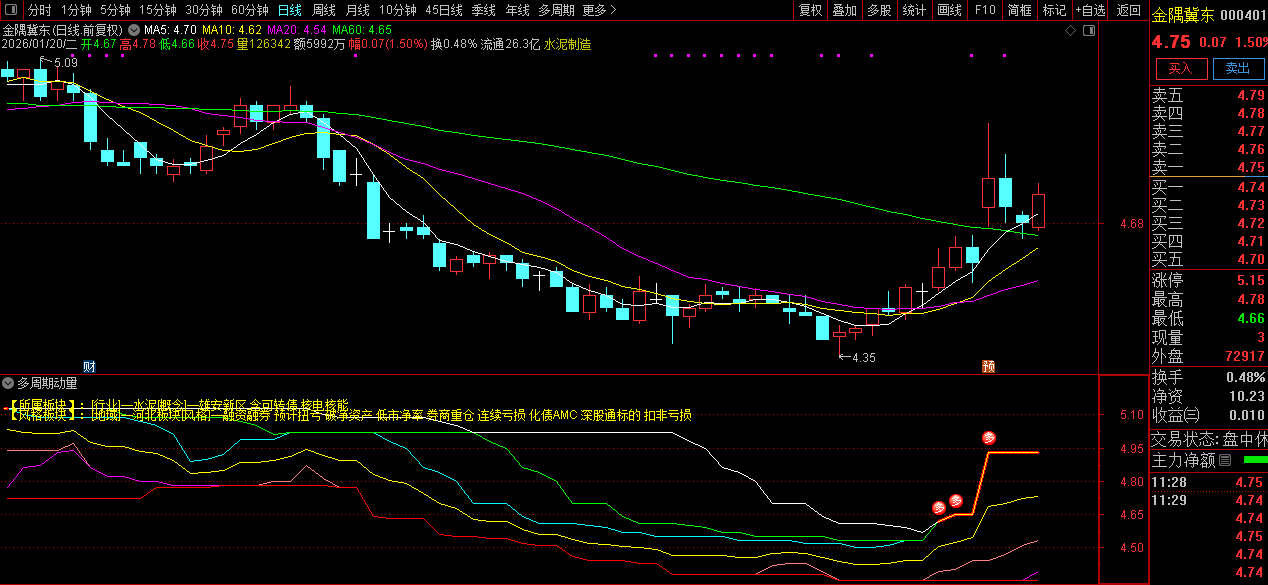 通达信【多周期动量通道】副图指标_展示图_04