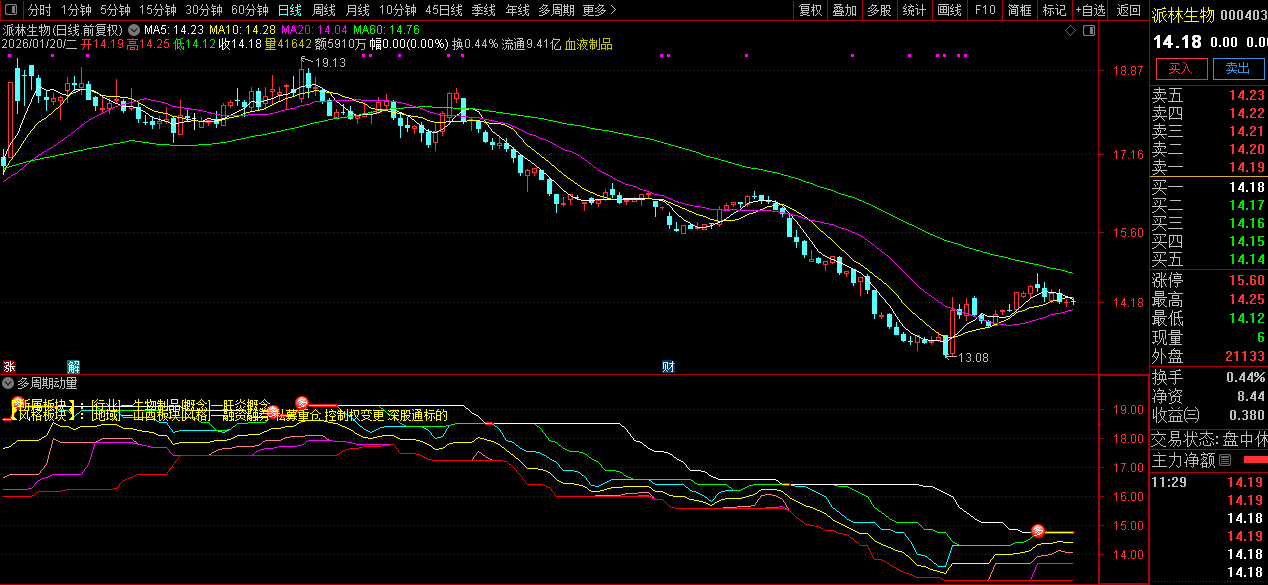 通达信【多周期动量通道】副图指标_展示图_05