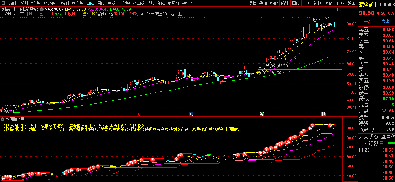 通达信【多周期动量通道】副图指标_展示图_08