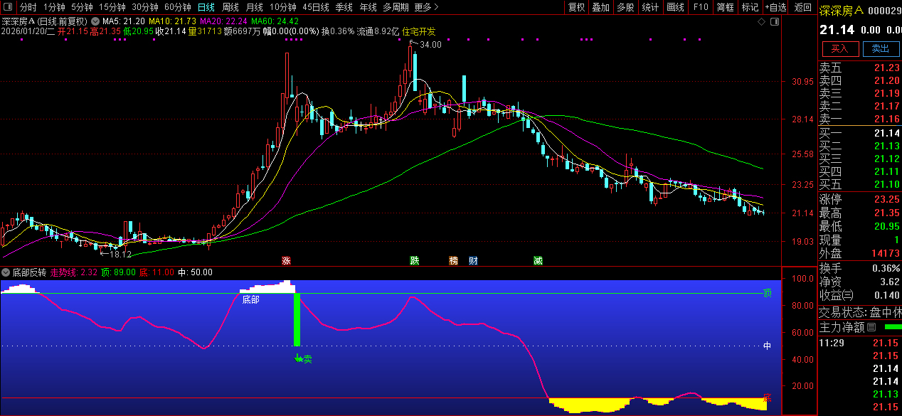 通达信〖底部反转〗判断股价是否处于极端超买或超卖区域_展示图_03