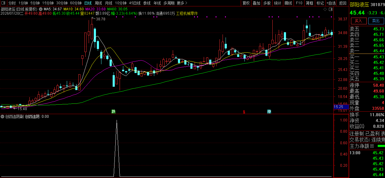 通达信〖创板四连阴〗副图+选股指标_展示图_01
