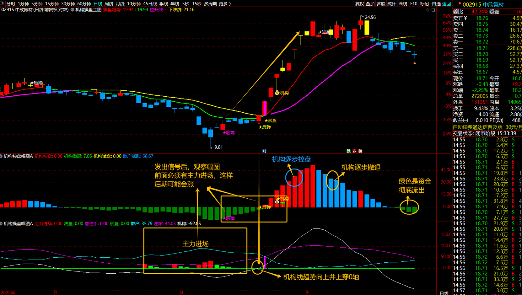 通达信【机构操盘+机构控盘】机构抄底吸筹反弹试盘买入抓主升浪、适合短中长线操作_展示图_05 ... ... ...  ...
