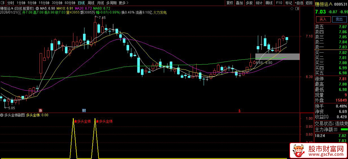 通达信〖多头金梯〗副图+选股指标_展示图_03