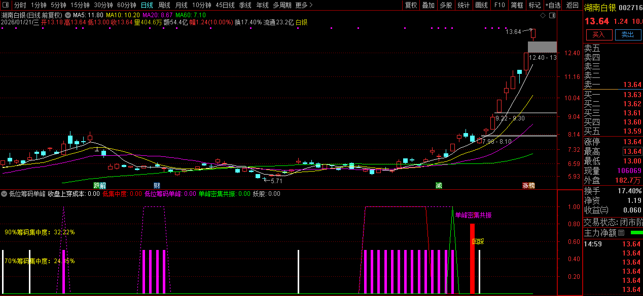 通达信【低位筹码单峰】副图+选股_展示图_01