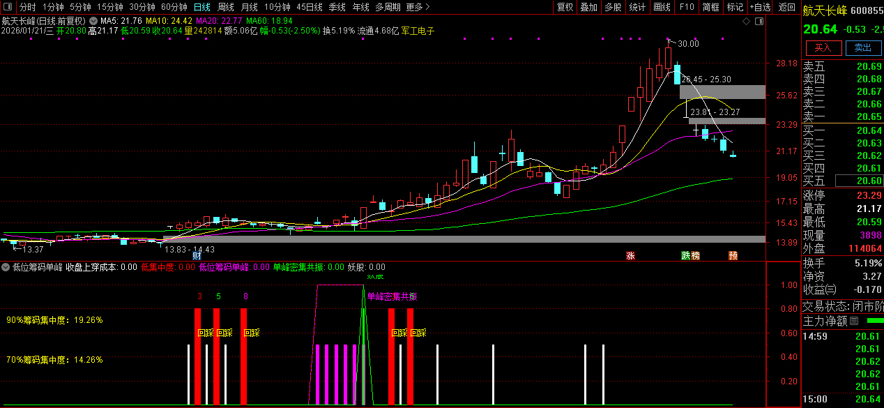 通达信【低位筹码单峰】副图+选股_展示图_02