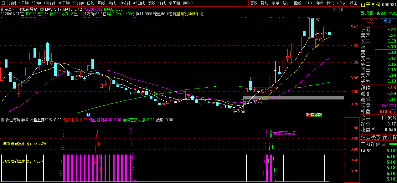 通达信【低位筹码单峰】副图+选股_展示图_03