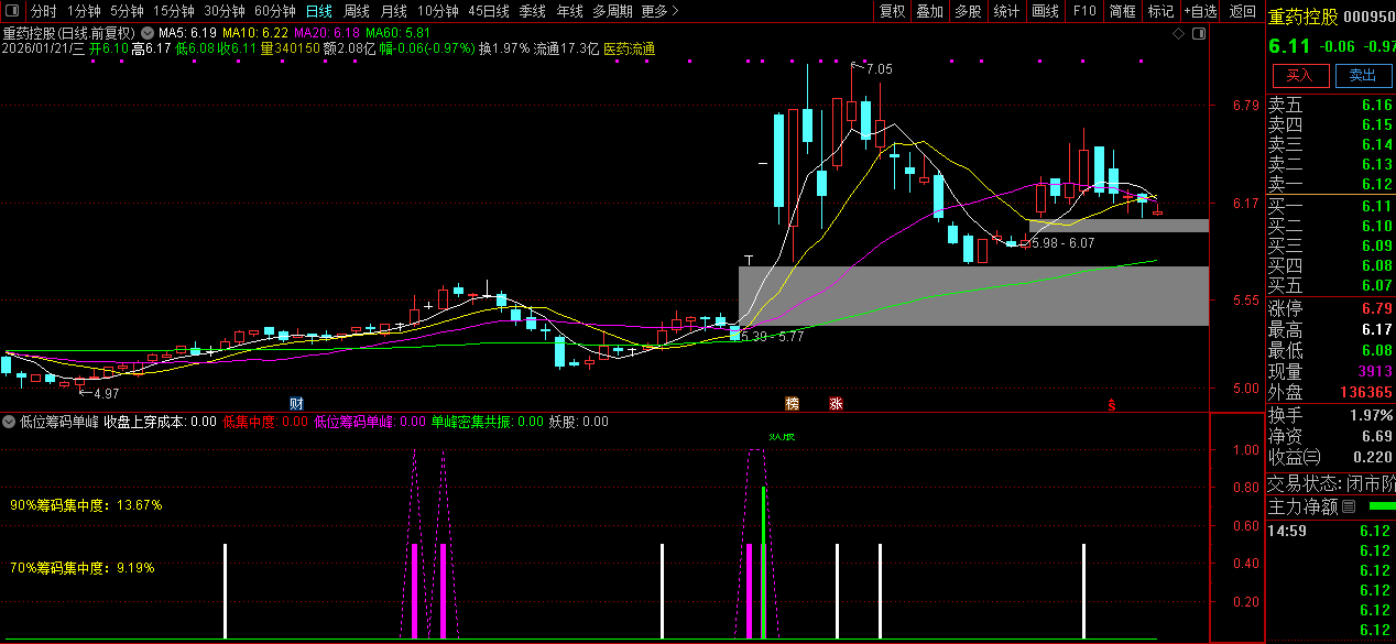 通达信【低位筹码单峰】副图+选股_展示图_04