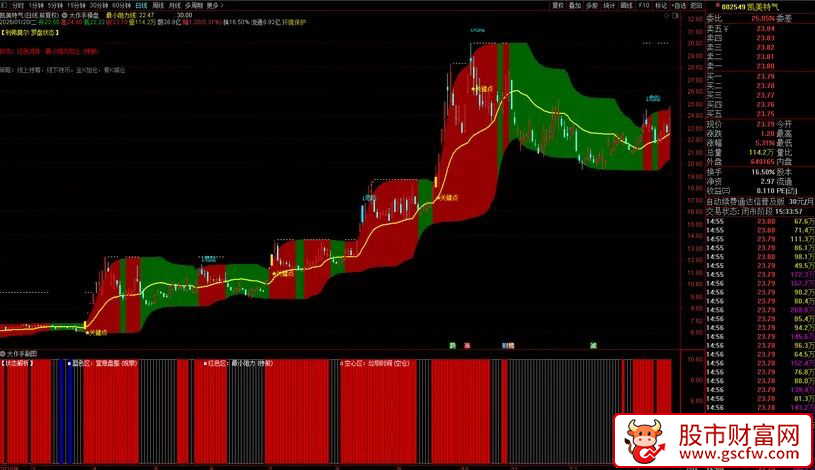 通达信〖股票大作手回忆录〗理念改编指标_展示图_02
