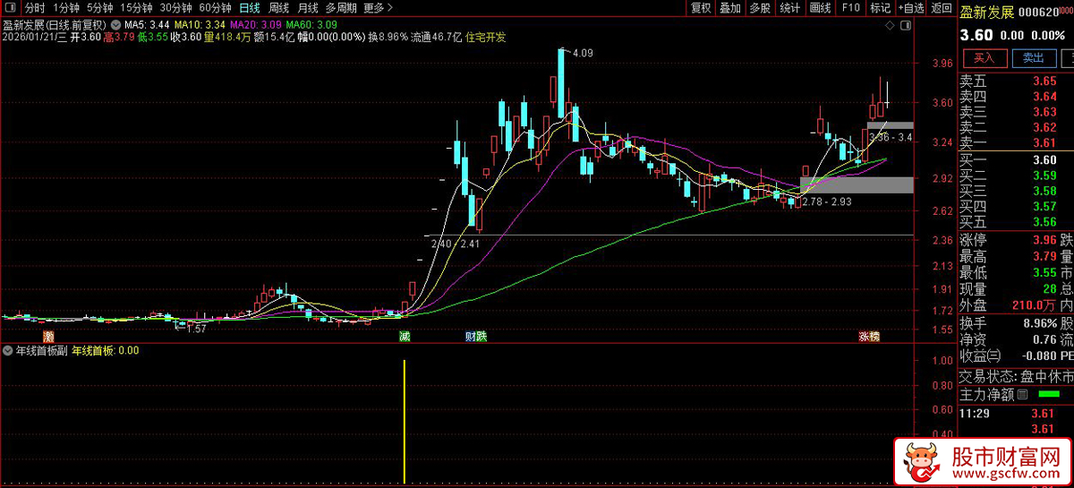 通达信〖年线首板〗捕捉股价首次强势突破长期趋势区域后的“首板”买入机会_展示图_02