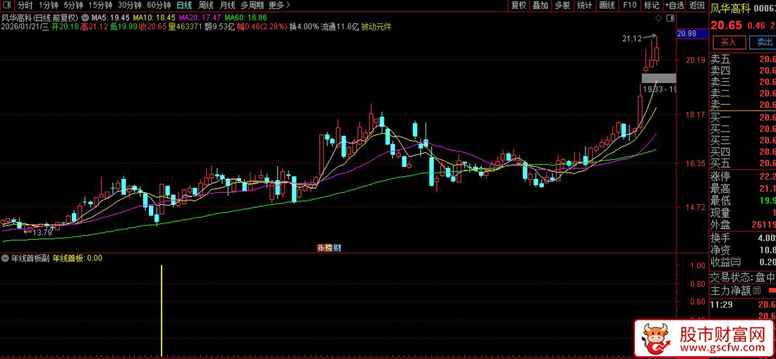 通达信〖年线首板〗捕捉股价首次强势突破长期趋势区域后的“首板”买入机会_展示图_04