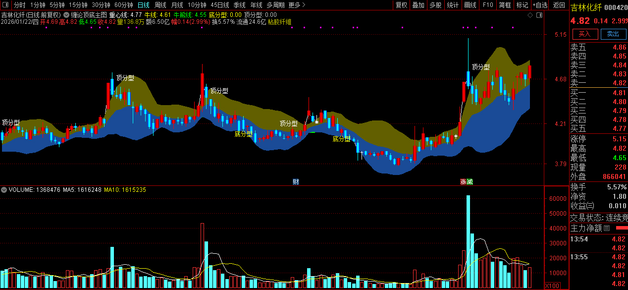 通达信〖缠论顶底〗主图+选股指标_展示图_05