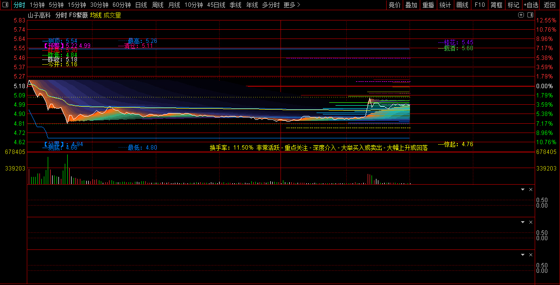 通达信【分时预测】分时主图指标_展示图_02