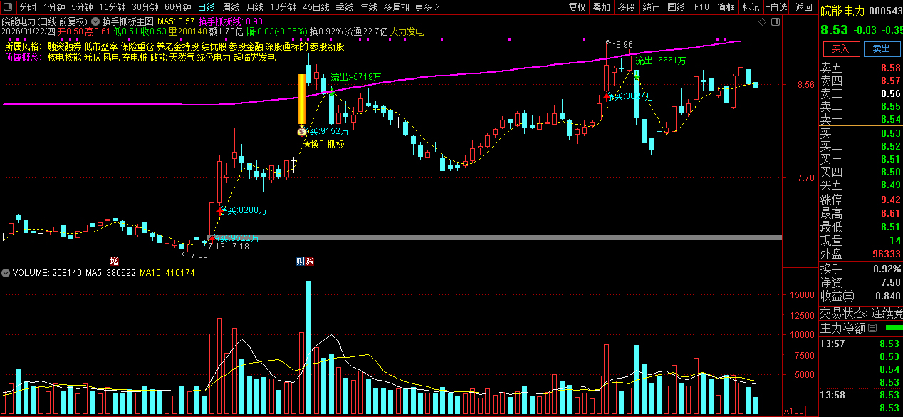 通达信〖换手抓板〗主图+选股指标_展示图_03