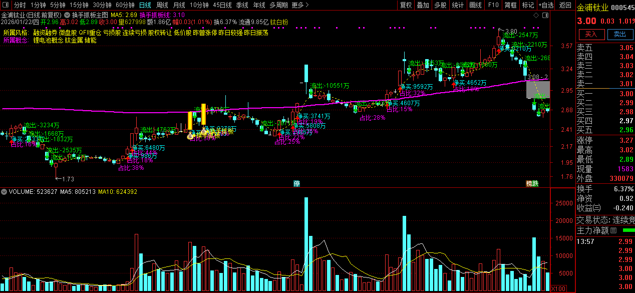 通达信〖换手抓板〗主图+选股指标_展示图_04