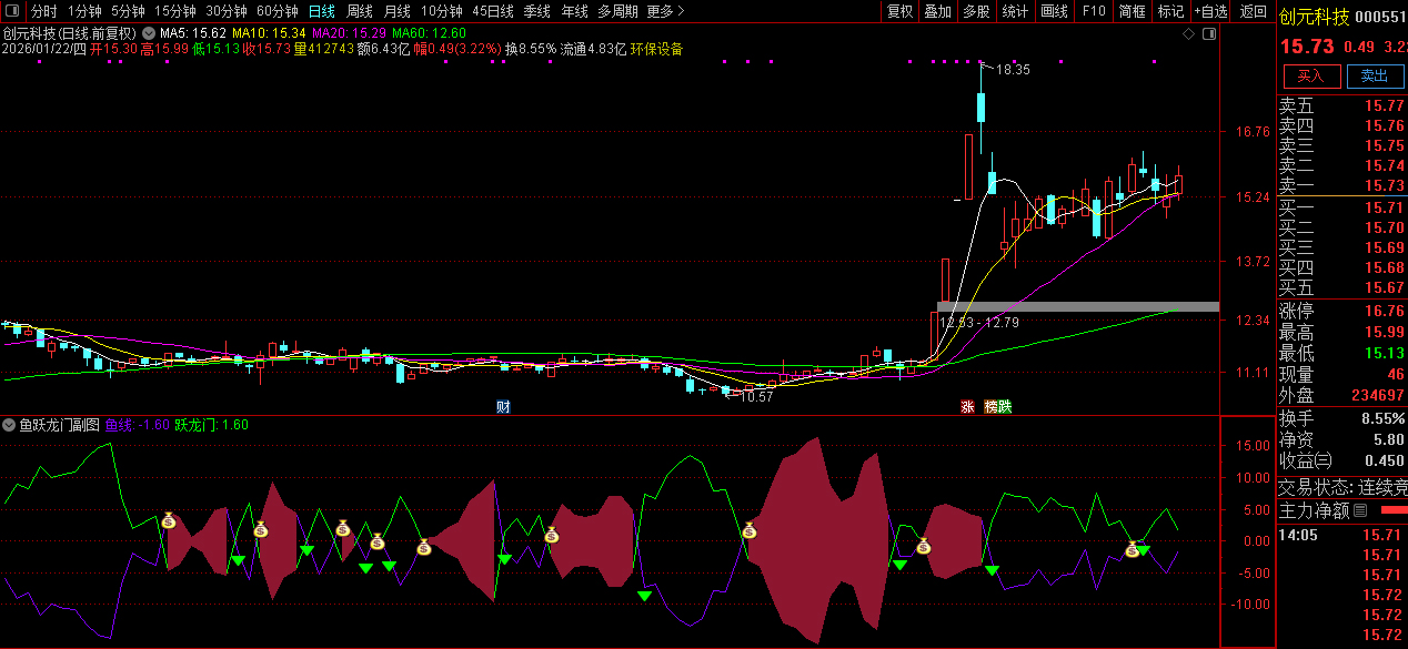 通达信〖鱼跃龙门〗副图+选股_展示图_01